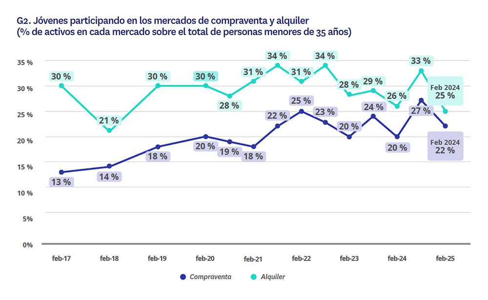 jóvenes participando mercado vivienda