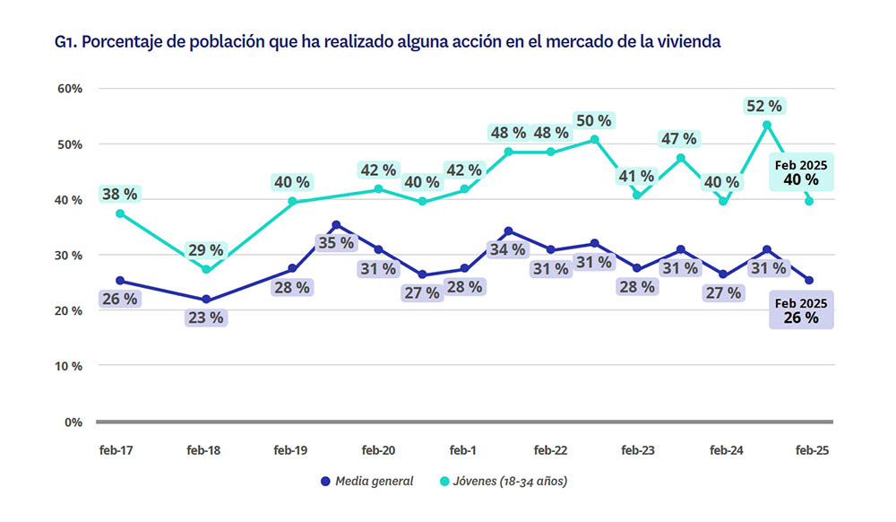 porcentaje de población en el mercado de la vivienda