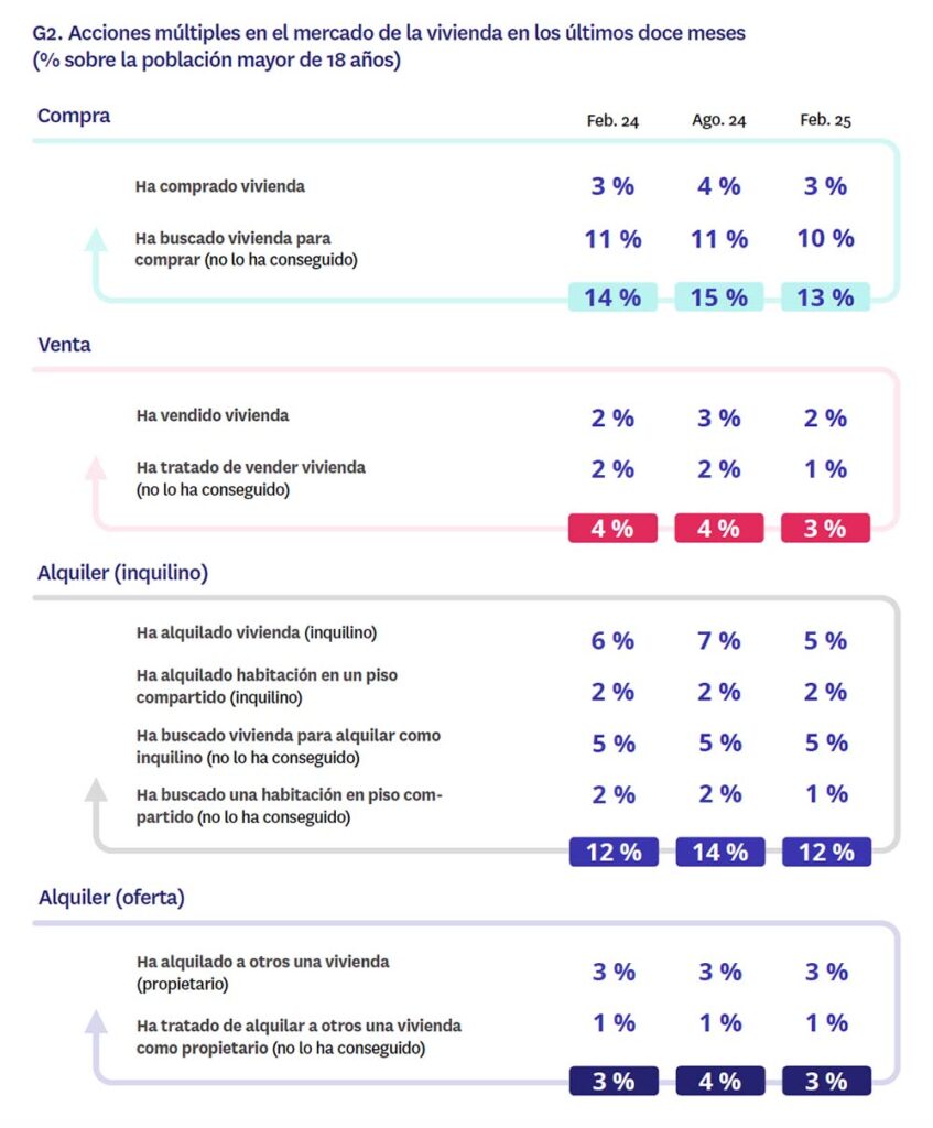 acciones en el mercado de la vivienda 2024 y 2025