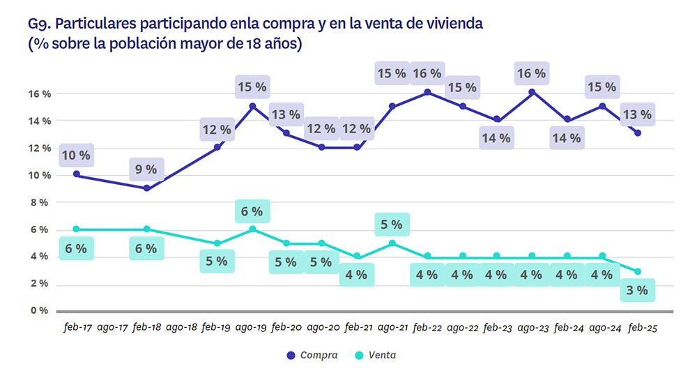 evolución venta de vivienda