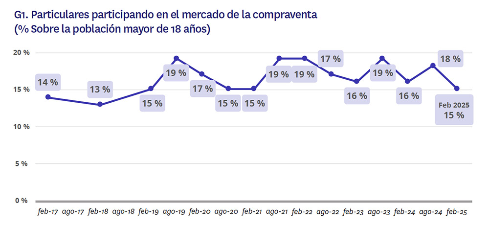 particulares en el mercado de la vivienda