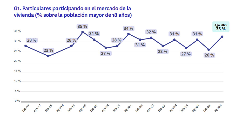 33% de participación registrado en el mercado es el registro más alto en los últimos tres años