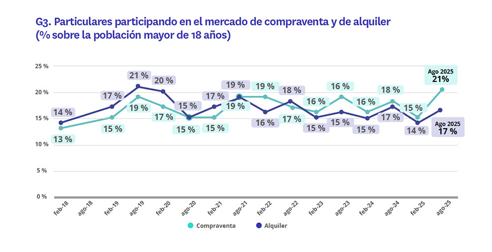 participación en el mercado de la vivienda de compraventa y alquiler