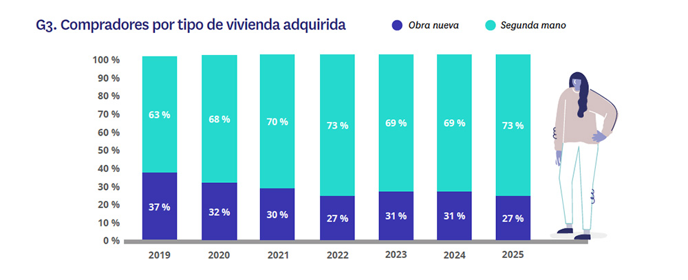 compradores de vivienda por tipo de vivienda