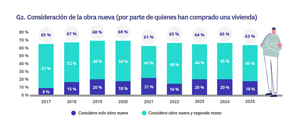 consideraciones de obra nueva