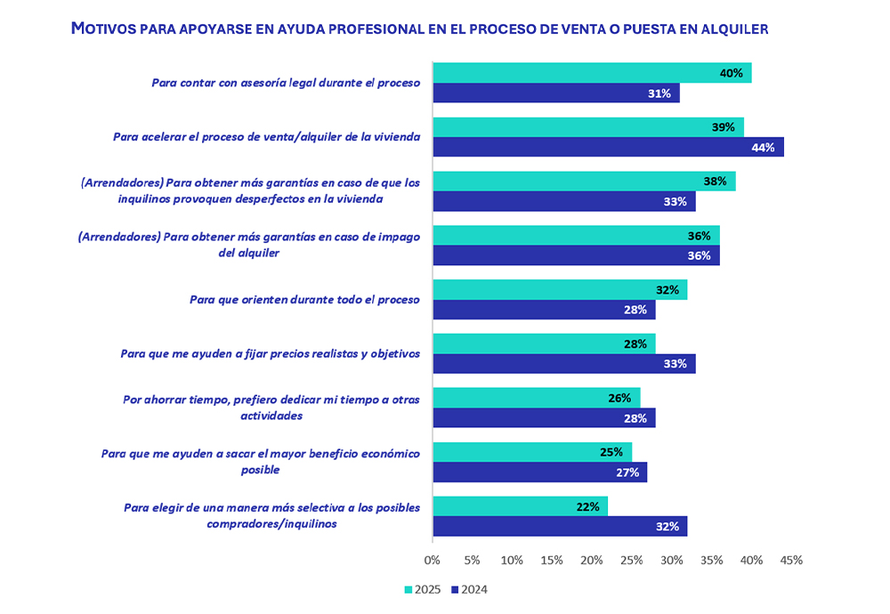 Motivos para apoyarse en ayuda profesional en el proceso de venta o puesta en alquiler 