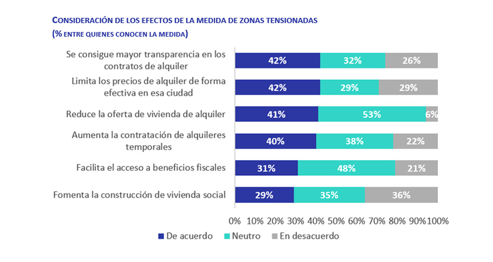 efectos de la medida de zonas tensionadas