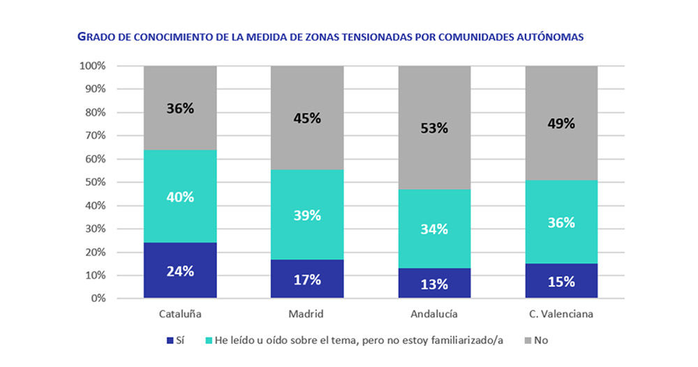 grado de conocimiento de las medias en zonas tensionadas por CCAA