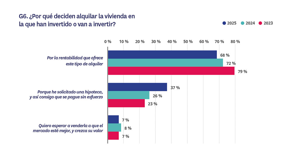 por qué deciden alquilar la vivienda en la que han invertido o van a invertir