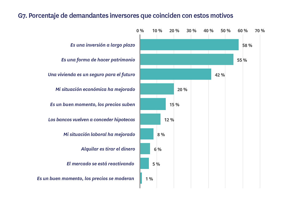 motivos por lo que inviertes en vivienda 